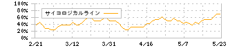 ＡＦＣ－ＨＤアムスライフサイエンス(2927)のサイコロジカルライン