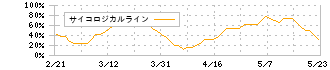 ＲＩＺＡＰグループ(2928)のサイコロジカルライン