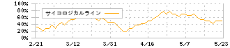 ファーマフーズ(2929)のサイコロジカルライン