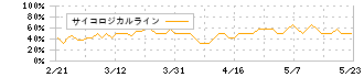 ＳＴＩフードホールディングス(2932)のサイコロジカルライン