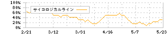 ジェイフロンティア(2934)のサイコロジカルライン