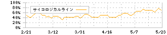 ベースフード(2936)のサイコロジカルライン