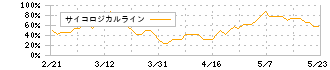 サンクゼール(2937)のサイコロジカルライン