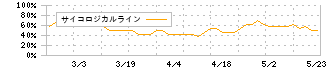 日本調理機(2961)のサイコロジカルライン