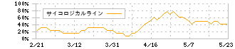 テクニスコ(2962)のサイコロジカルライン