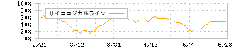 令和アカウンティング・ホールディングス(296A)のサイコロジカルライン