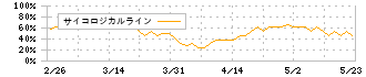 日本グランデ(2976)のサイコロジカルライン