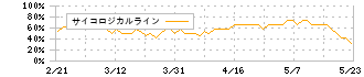 SOSiLA物流リート投資法人(2979)のサイコロジカルライン