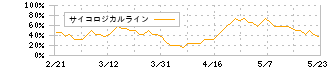アルピコホールディングス(297A)のサイコロジカルライン