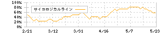 ＳＲＥホールディングス(2980)のサイコロジカルライン