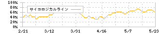 ランディックス(2981)のサイコロジカルライン