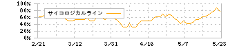 ＡＤワークスグループ(2982)のサイコロジカルライン