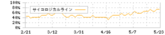 アールプランナー(2983)のサイコロジカルライン