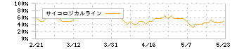 ＬＡホールディングス(2986)のサイコロジカルライン