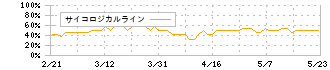 ランドネット(2991)のサイコロジカルライン