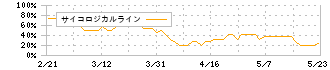 長栄(2993)のサイコロジカルライン