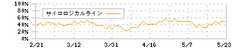 ストレージ王(2997)のサイコロジカルライン