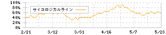 クリアル(2998)のサイコロジカルライン