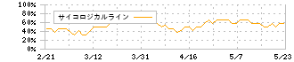 グンゼ(3002)のサイコロジカルライン