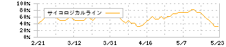 ヒューリック(3003)のサイコロジカルライン