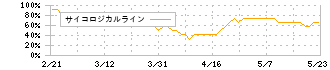 神栄(3004)のサイコロジカルライン