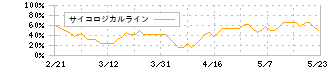 ポラリス・ホールディングス(3010)のサイコロジカルライン