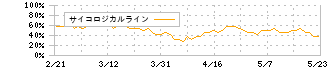 バナーズ(3011)のサイコロジカルライン