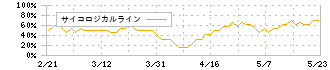 クリエイト(3024)のサイコロジカルライン