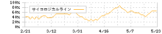 ビースタイルホールディングス(302A)のサイコロジカルラインチャート