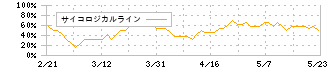 ハブ(3030)のサイコロジカルライン