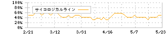 ラクーンホールディングス(3031)のサイコロジカルライン