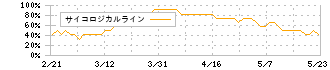 クオールホールディングス(3034)のサイコロジカルライン