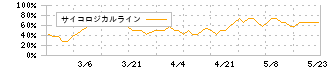 ケイティケイ(3035)のサイコロジカルライン