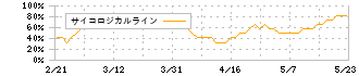 アルコニックス(3036)のサイコロジカルライン