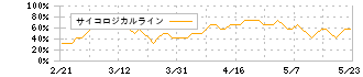 神戸物産(3038)のサイコロジカルライン