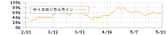 ソリトンシステムズ(3040)のサイコロジカルライン