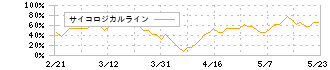 ビューティカダンホールディングス(3041)のサイコロジカルライン