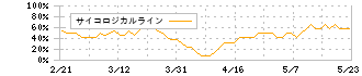 セキュアヴェイル(3042)のサイコロジカルライン