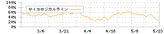 カワサキ(3045)のサイコロジカルライン