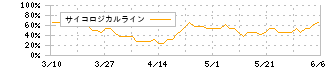 ＤＣＭホールディングス(3050)のサイコロジカルライン