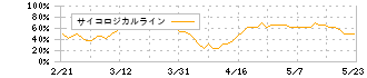 ペッパーフードサービス(3053)のサイコロジカルライン