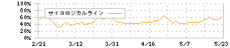 ハイパー(3054)のサイコロジカルライン