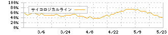 ほくやく・竹山ホールディングス(3055)のサイコロジカルライン