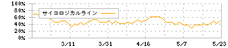 三洋堂ホールディングス(3058)のサイコロジカルライン