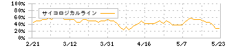 ヒラキ(3059)のサイコロジカルライン