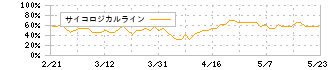 ジェイグループホールディングス(3063)のサイコロジカルライン