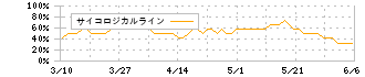 ＭｏｎｏｔａＲＯ(3064)のサイコロジカルライン