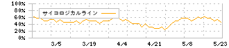 ライフフーズ(3065)のサイコロジカルライン