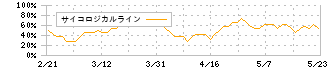 ＪＢイレブン(3066)のサイコロジカルライン