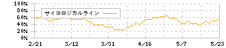 東京一番フーズ(3067)のサイコロジカルライン